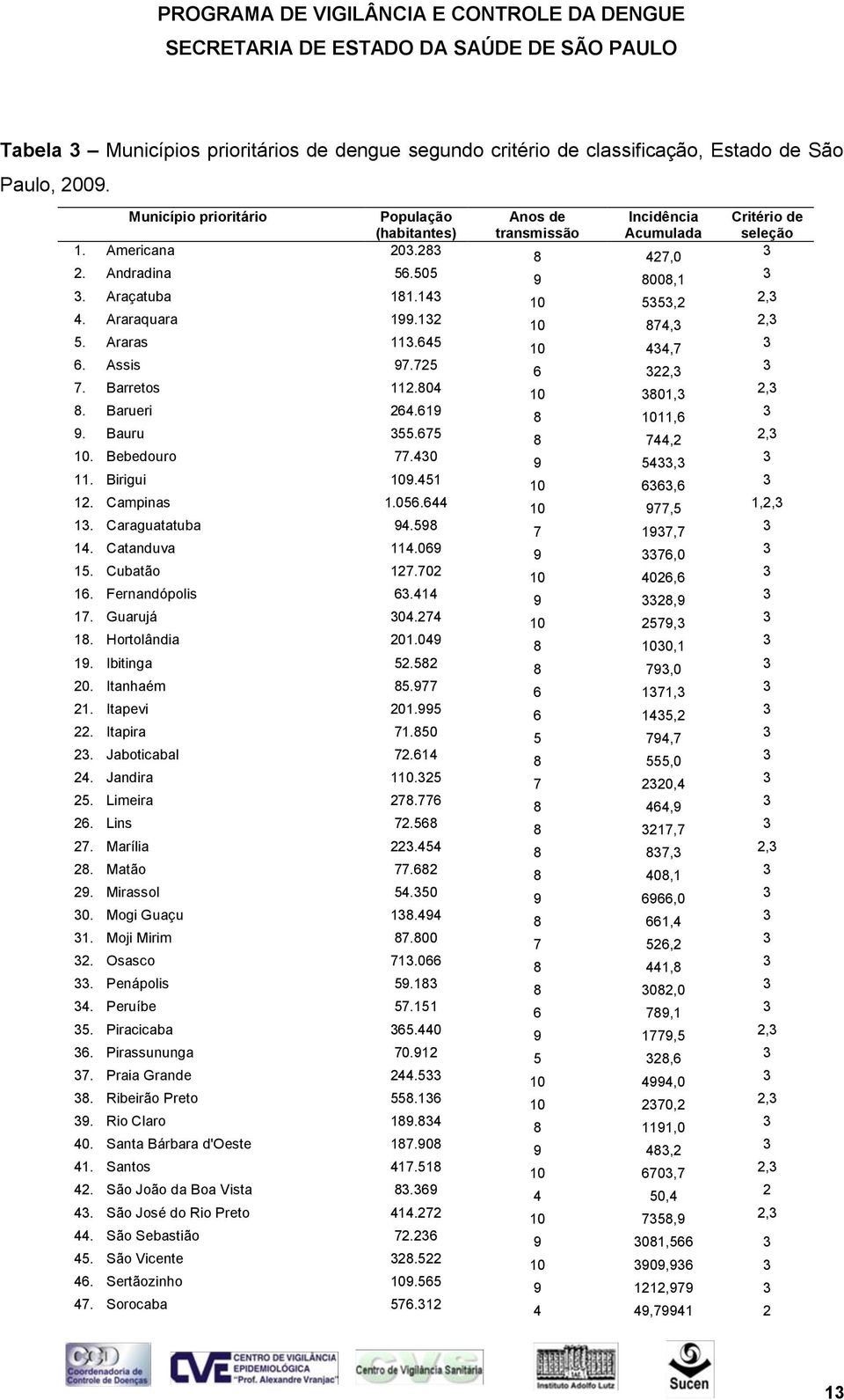 Caraguatatuba 94.598 14. Catanduva 114.069 15. Cubatão 127.702 16. Fernandópolis 6.414 17. Guarujá 04.274 18. Hortolândia 201.049 19. Ibitinga 52.582 20. Itanhaém 85.977 21. Itapevi 201.995 22.