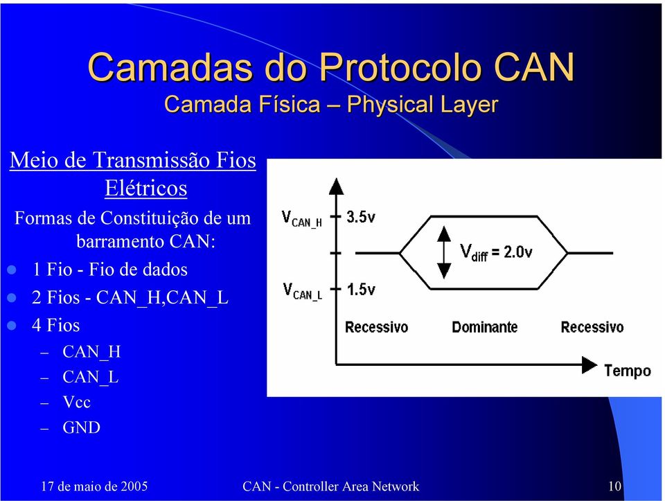 dados 2 Fios - CAN_H,CAN_L 4 Fios CAN_H CAN_L Vcc GND Camada