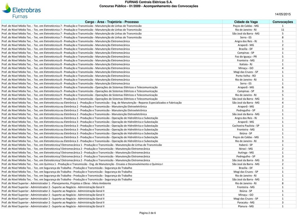de Nível Médio Tec. - Tec. em Eletrotécnica 8 - Produção e Transmissão - Manutenção Eletromecânica Angra dos Reis - RJ 1 Prof. de Nível Médio Tec. - Tec. em Eletrotécnica 8 - Produção e Transmissão - Manutenção Eletromecânica Araporã - MG 2 Prof.