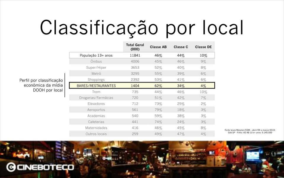 Trem 735 44% 46% 10% Drogarias/Farmácias 720 51% 42% 7% Elevadores 712 73% 25% 2% Aeroportos 561 79% 18% 3% Academias 540 59% 38% 3% Cafeterias 441 74%