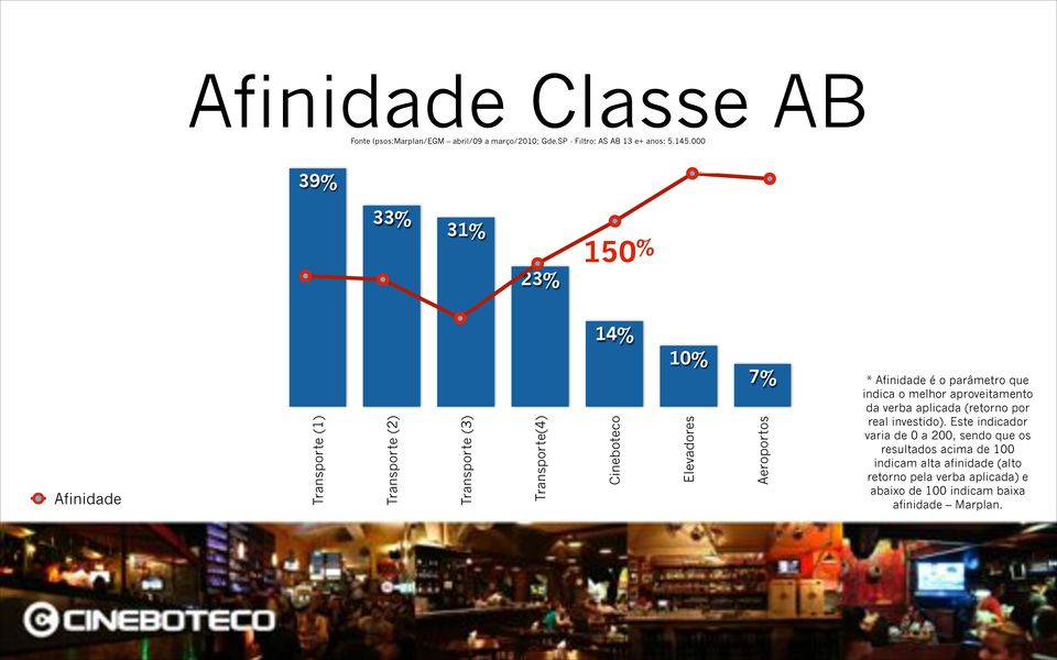 Aeroportos * Afinidade é o parâmetro que indica o melhor aproveitamento da verba aplicada (retorno por real investido).