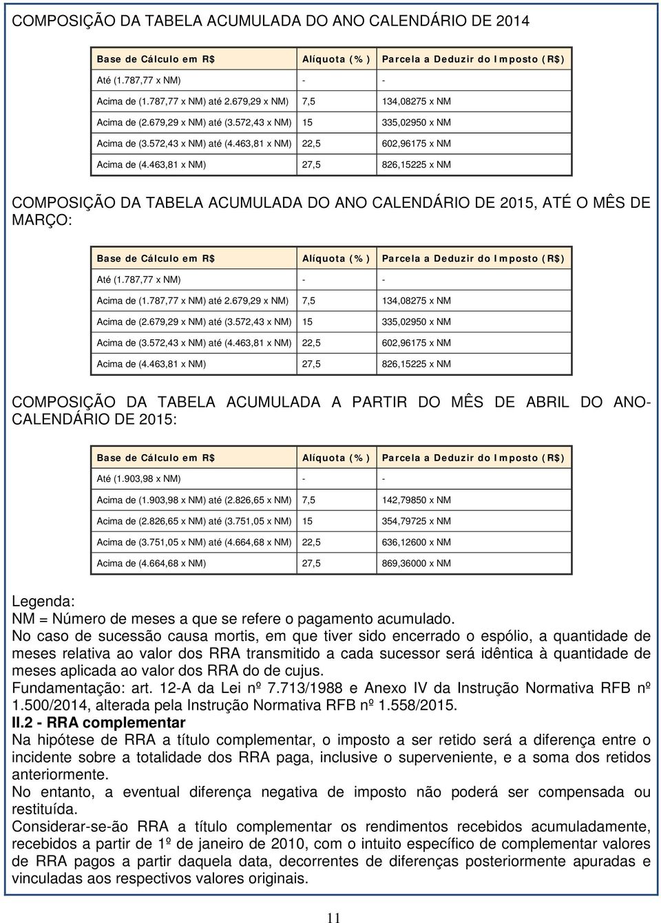 463,81 x NM) 27,5 826,15225 x NM COMPOSIÇÃO DA TABELA ACUMULADA DO ANO CALENDÁRIO DE 2015, ATÉ O MÊS DE MARÇO: Base de Cálculo em R$ Alíquota (%) Parcela a Deduzir do Imposto (R$) Até (1.