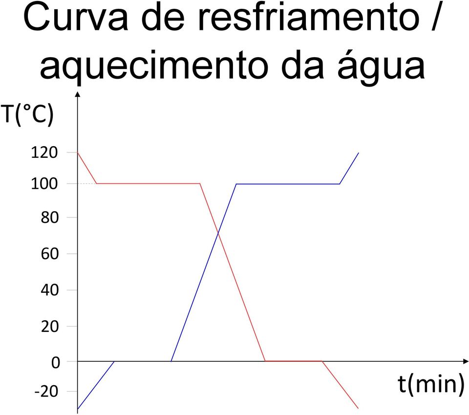 aquecimento da água