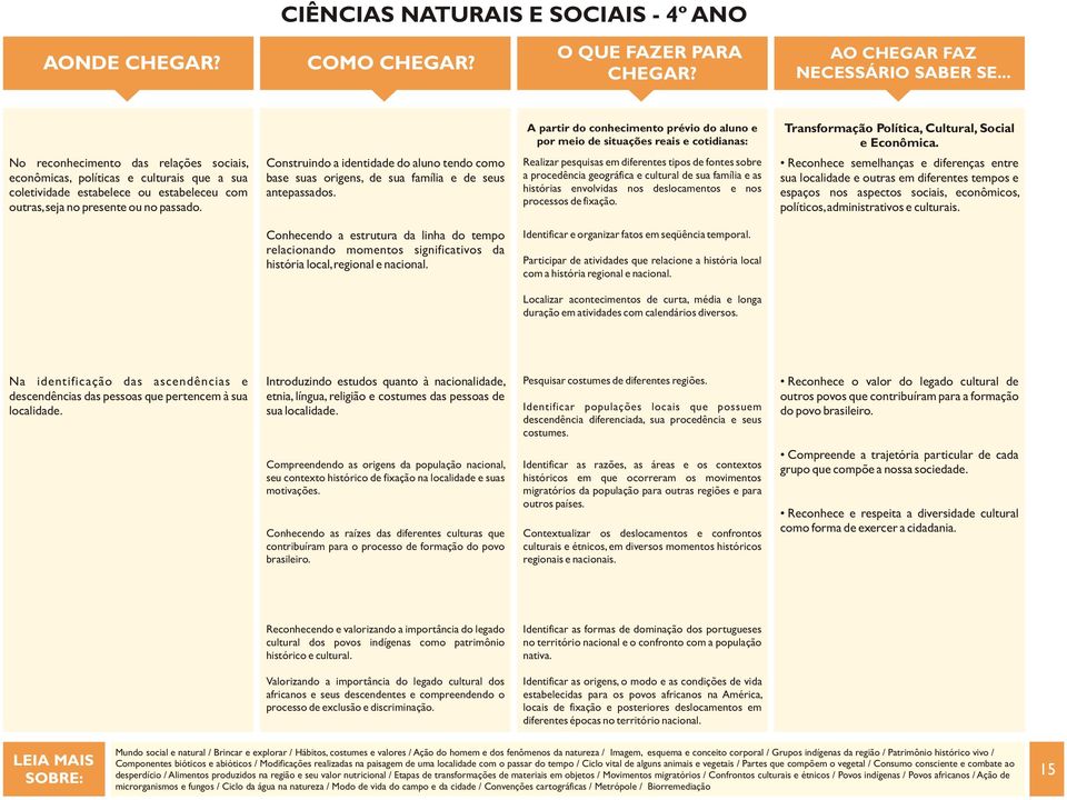 A partir do conhecimento prévio do aluno e por meio de situações reais e cotidianas: Realizar pesquisas em diferentes tipos de fontes sobre a procedência geográfica e cultural de sua família e as