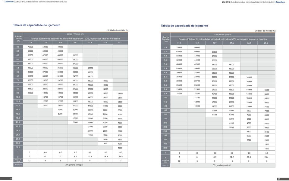 traseira Tabela de capacidade de içamento Raio de Trabalho (m) Lança Principal (m) Unidade de medida: Kg Patolas