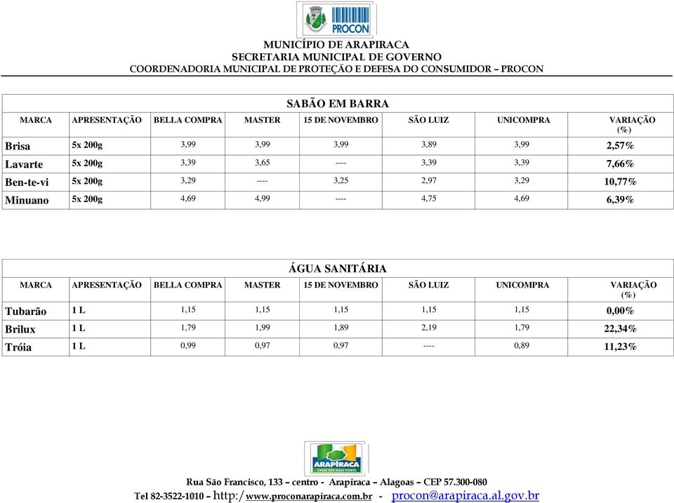 4,69 4,99 ---- 4,75 4,69 6,39% ÁGUA SANITÁRIA Tubarão 1 L 1,15 1,15 1,15 1,15 1,15