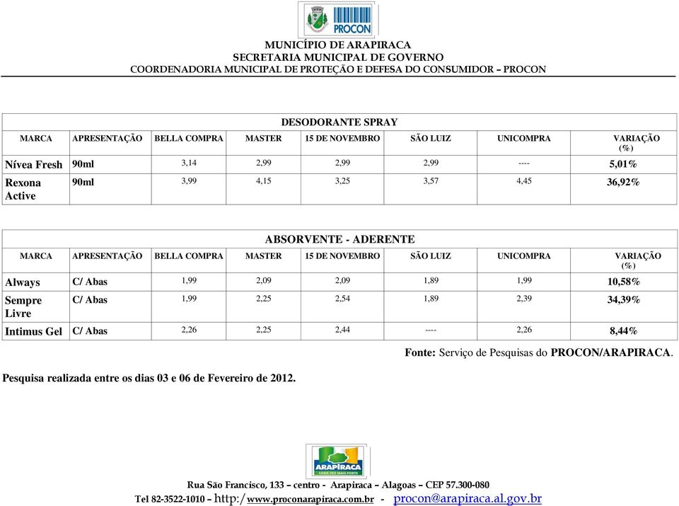 C/ Abas 1,99 2,25 2,54 1,89 2,39 34,39% Intimus Gel C/ Abas 2,26 2,25 2,44 ---- 2,26 8,44% Pesquisa