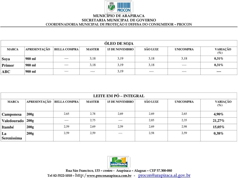 200g 2,65 2,78 2,69 2,69 2,65 4,90% Valedourado 200g ---- 2,75 ---- 2,85 2,35 21,27%