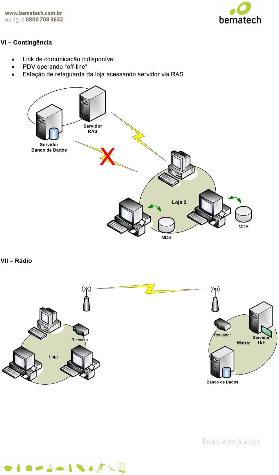 RAS Servidor RAS Servidor Banco de Dados X Loja 2 MDB MDB VII