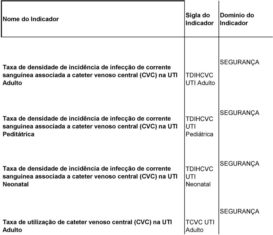 (CVC) na UTI Peditátrica TDIHCVC UTI Pediátrica SEGURANÇA Taxa de densidade de incidência de infecção de corrente sanguínea associada a cateter