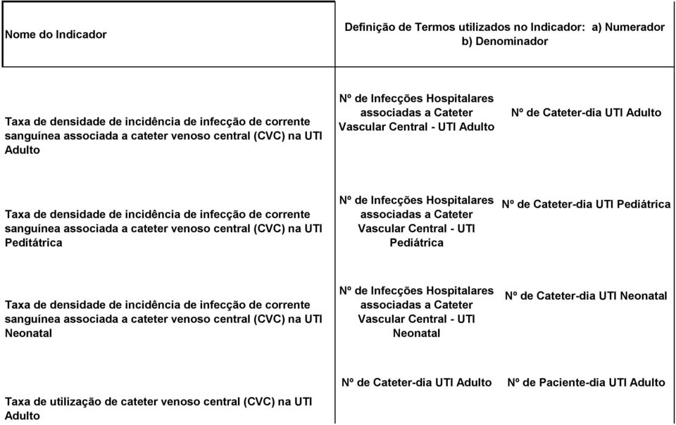 central (CVC) na UTI Peditátrica Nº de Infecções Hospitalares associadas a Cateter Vascular Central - UTI Pediátrica Nº de Cateter-dia UTI Pediátrica Taxa de densidade de incidência de infecção de