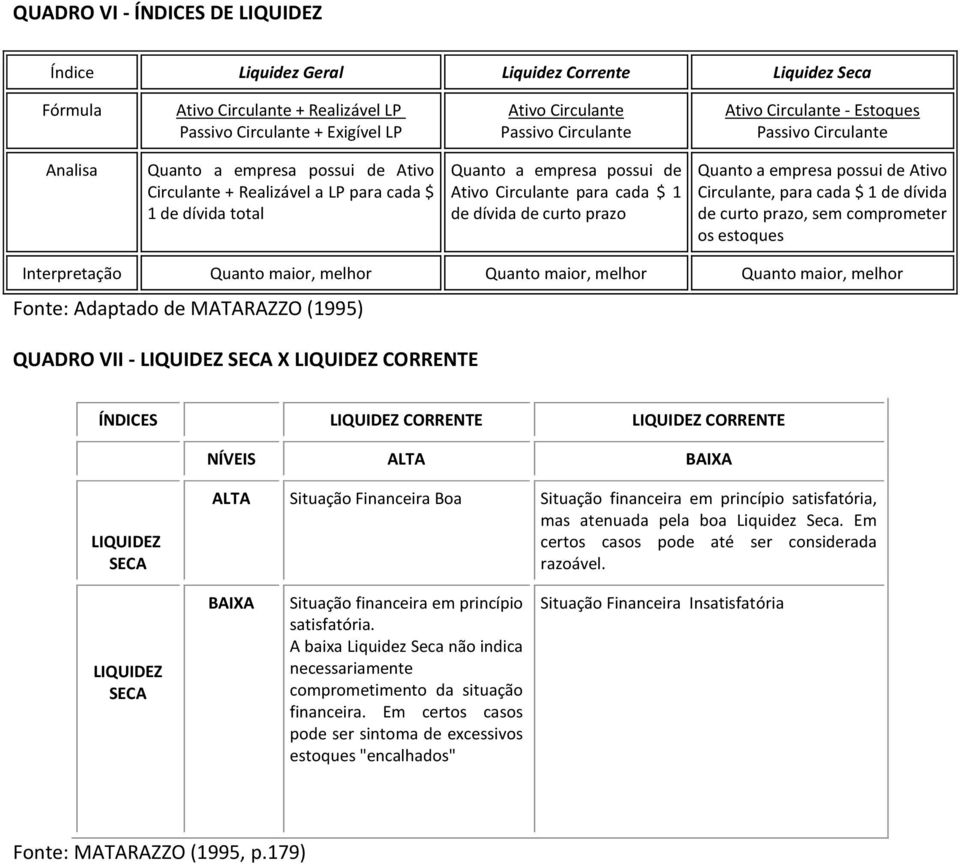 cada $ 1 de dívida de curto prazo Quanto a empresa possui de Ativo Circulante, para cada $ 1 de dívida de curto prazo, sem comprometer os estoques Interpretação Quanto maior, melhor Quanto maior,