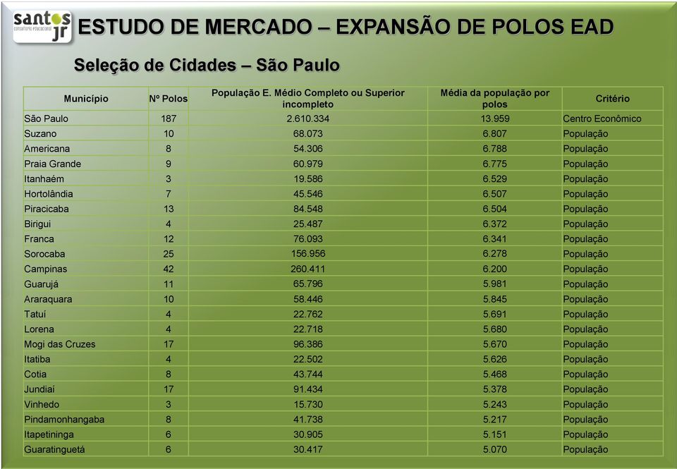 504 População Birigui 4 25.487 6.372 População Franca 12 76.093 6.341 População Sorocaba 25 156.956 6.278 População Campinas 42 260.411 6.200 População Guarujá 11 65.796 5.