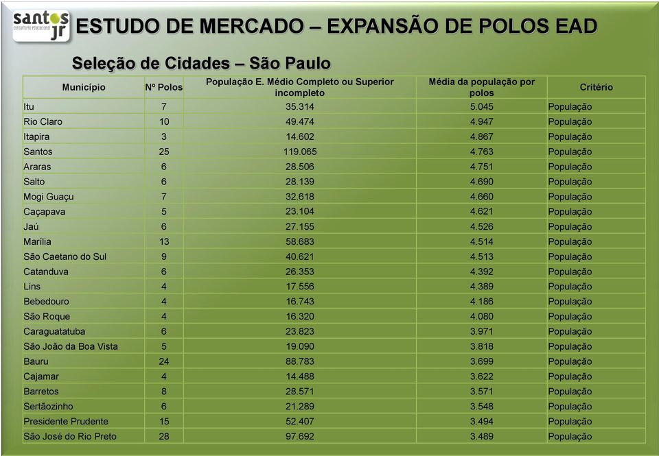 621 População Jaú 6 27.155 4.526 População Marília 13 58.683 4.514 População São Caetano do Sul 9 40.621 4.513 População Catanduva 6 26.353 4.392 População Lins 4 17.556 4.