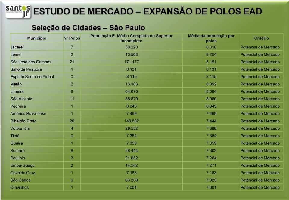 115 Potencial de Mercado Matão 2 16.183 8.092 Potencial de Mercado Limeira 8 64.670 8.084 Potencial de Mercado São Vicente 11 88.879 8.080 Potencial de Mercado Pedreira 1 8.043 8.