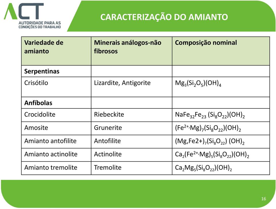 )(OH) 2 Amosite Grunerite (Fe 2+, Mg) 7 (Si 8 O 22 )(OH) 2 Amianto antofilite Antofilite (Mg,Fe2+) 7 (Si 8 O 22 )