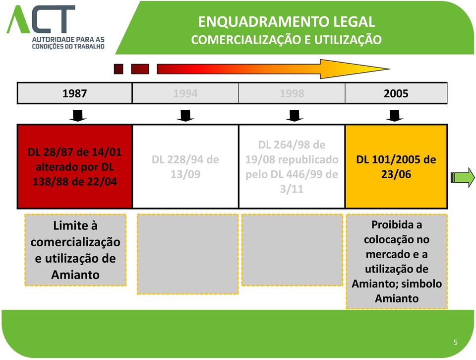 de 23/06 Limite à comercialização e utilização de Amianto Proibida a comercialização e utilização de alguns tipos de