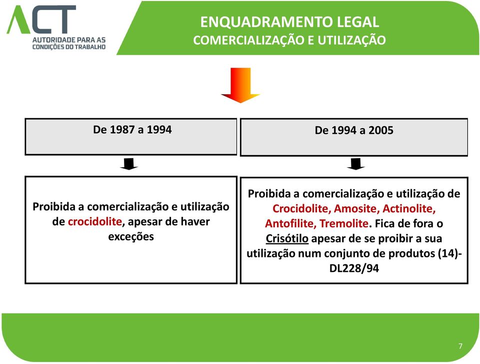 comercialização e utilização de Crocidolite, Amosite, Actinolite, Antofilite, Tremolite.