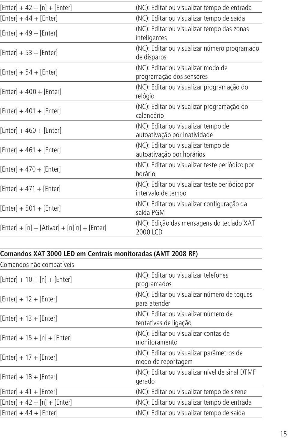 visualizar tempo de saída (NC): Editar ou visualizar tempo das zonas inteligentes (NC): Editar ou visualizar número programado de disparos (NC): Editar ou visualizar modo de programação dos sensores