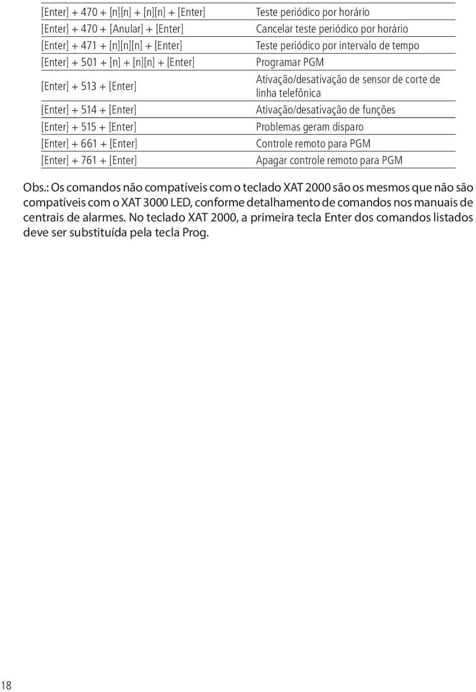 Ativação/desativação de sensor de corte de linha telefônica Ativação/desativação de funções Problemas geram disparo Controle remoto para PGM Apagar controle remoto para PGM Obs.