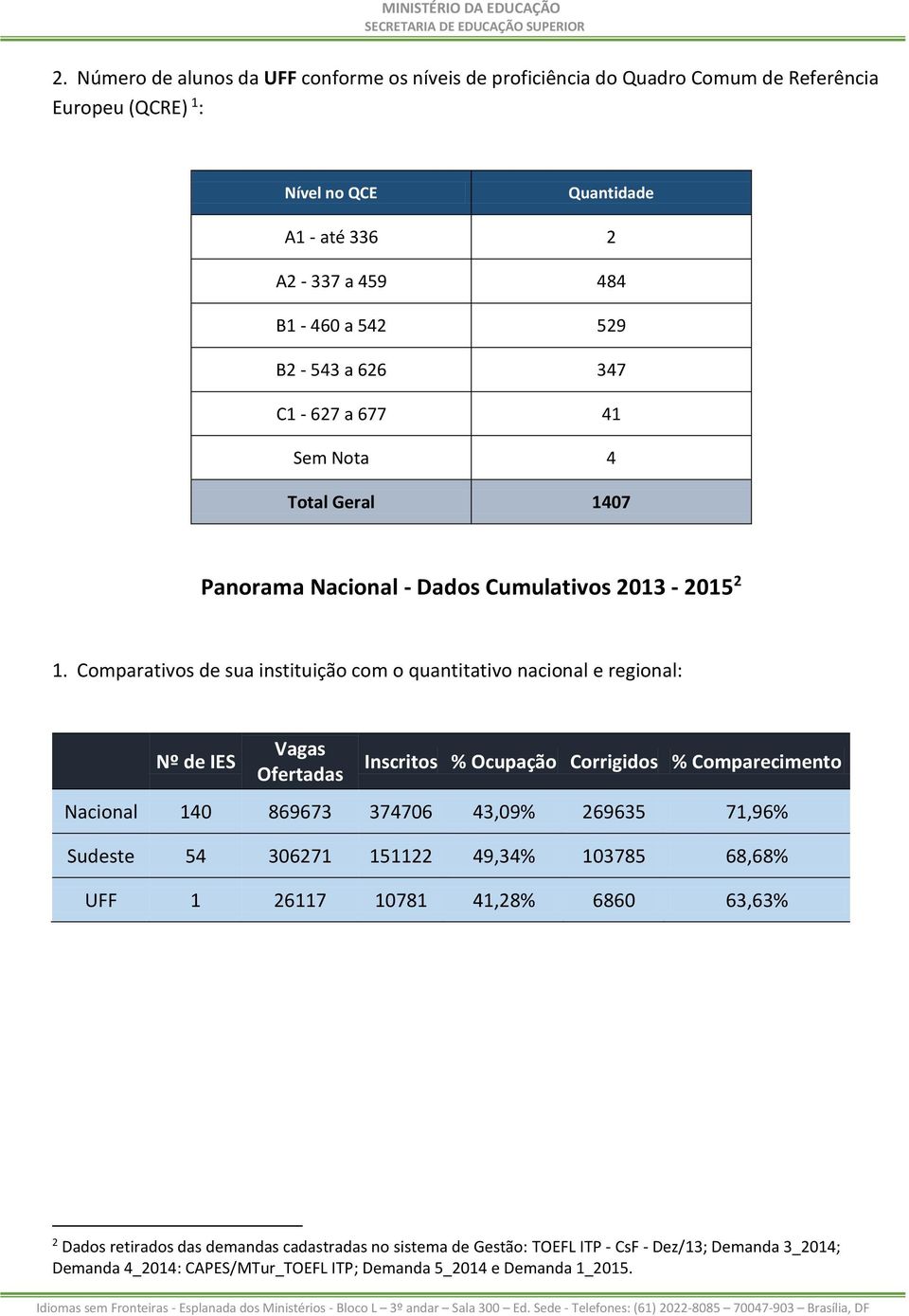 Comparativos de sua instituição com o quantitativo nacional e regional: Nº de IES Vagas Ofertadas Inscritos % Ocupação Corrigidos % Comparecimento Nacional 140 869673 374706 43,09% 269635