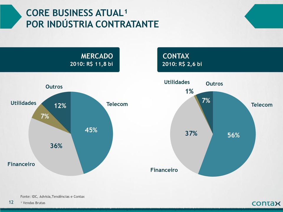 Utilidades 12% Telecom 7% Telecom 7% 45% 37% 56% 36% Financeiro