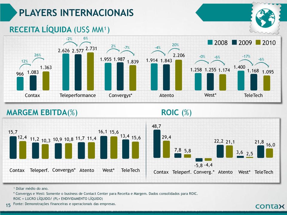 095 Contax Teleperformance Convergys* Atento West* TeleTech MARGEM EBITDA(%) ROIC (%) 48,7 15,7 16,1 15,6 12,4 13,4 11,2 10,9 11,7 29,4 10,3 10,8 11,4 15,6 7,8 5,8 22,2 21,1 3,6 2,5 21,8