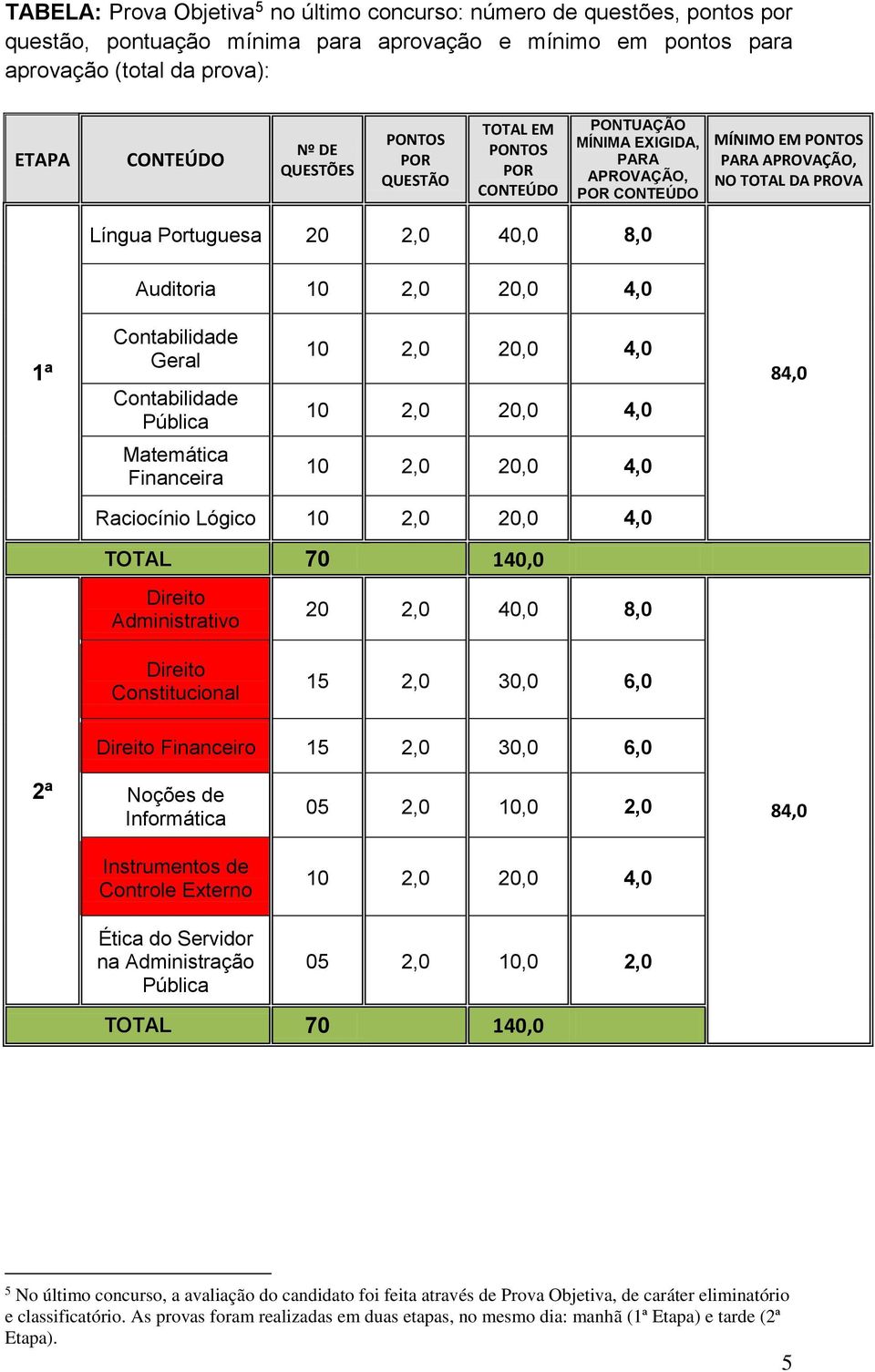 1ª Contabilidade Geral Contabilidade Pública 84,0 Matemática Financeira Raciocínio Lógico TOTAL 70 140,0 Direito Administrativo Direito Constitucional 20 2,0 40,0 8,0 15 2,0 30,0 6,0 Direito