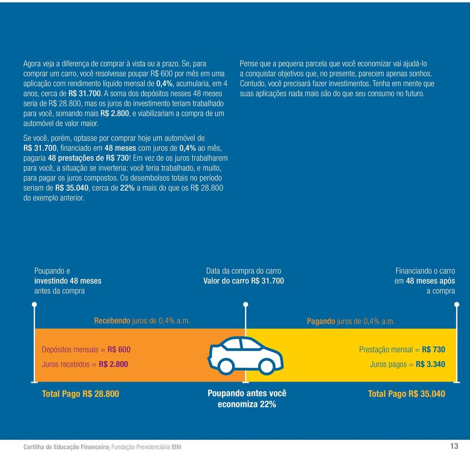 A soma dos depósitos nesses 48 meses seria de R$ 28.800, mas os juros do investimento teriam trabalhado para você, somando mais R$ 2.800, e viabilizariam a compra de um automóvel de valor maior.