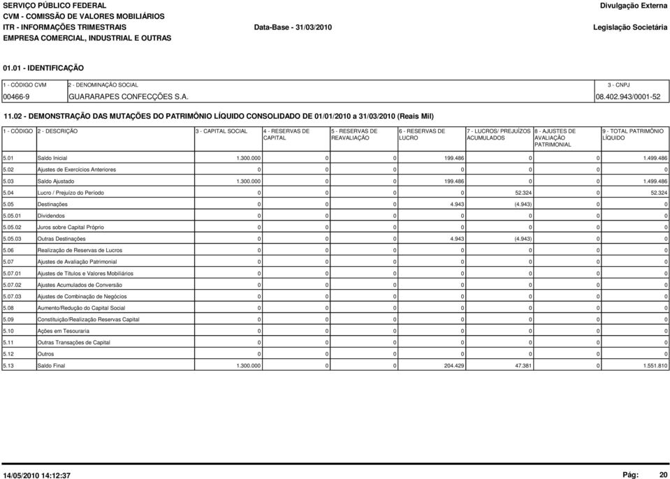 2 - DEMONSTRAÇÃO DAS MUTAÇÕES DO PATRIMÔNIO LÍQUIDO CONSOLIDADO DE 1/1/21 a 31/3/21 (Reais Mil) 1 - CÓDIGO 2 - DESCRIÇÃO 3 - CAPITAL SOCIAL 4 - RESERVAS DE 5 - RESERVAS DE 6 - RESERVAS DE 7 - LUCROS/