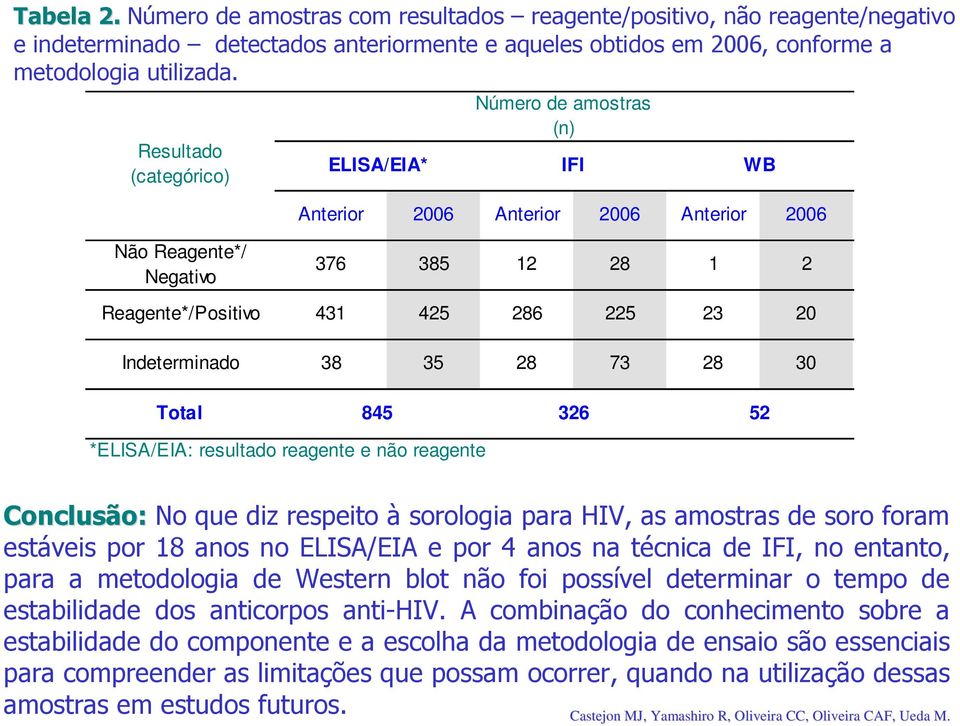 Indeterminado 38 35 28 73 28 30 Total 845 326 52 *ELISA/EIA: resultado reagente e não reagente Conclusão: o: No que diz respeito à sorologia para HIV, as amostras de soro foram estáveis por 18 anos