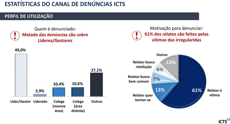 10,6% Colega (mesma área) Colega (área distinta) 27,1% Outros Relator busca retaliação Relator busca bem comum Relator quer