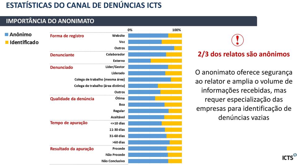 O anonimato oferece segurança ao relator e amplia o volume de informações recebidas, mas