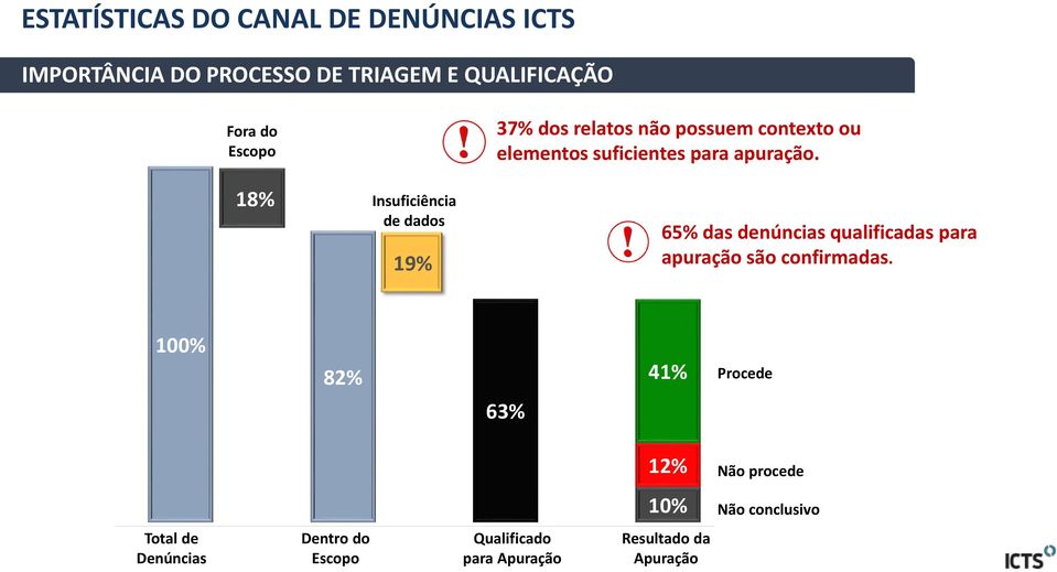 apuração. 65% das denúncias qualificadas para apuração são confirmadas.