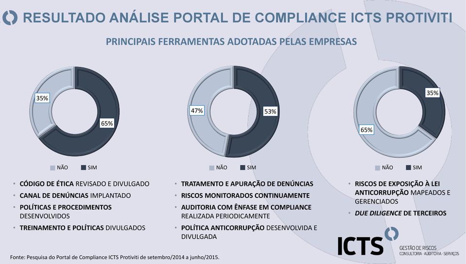 DENÚNCIAS RISCOS MONITORADOS CONTINUAMENTE AUDITORIA COM ÊNFASE EM COMPLIANCE REALIZADA PERIODICAMENTE POLÍTICA ANTICORRUPÇÃO DESENVOLVIDA E DIVULGADA RISCOS DE