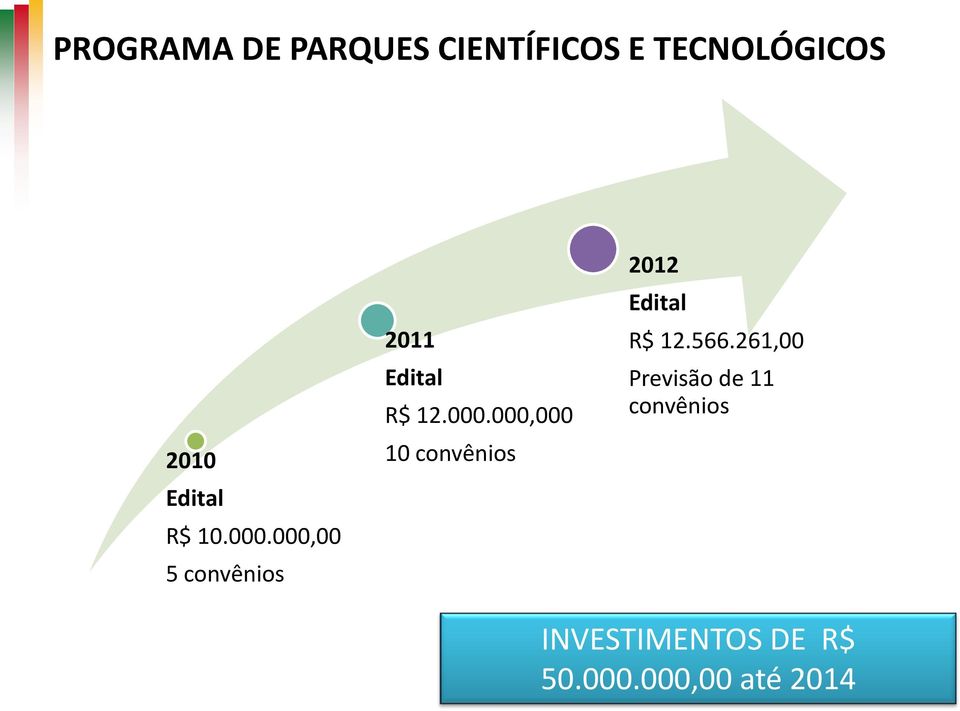 000.000,000 10 convênios 2012 Edital R$ 12.566.