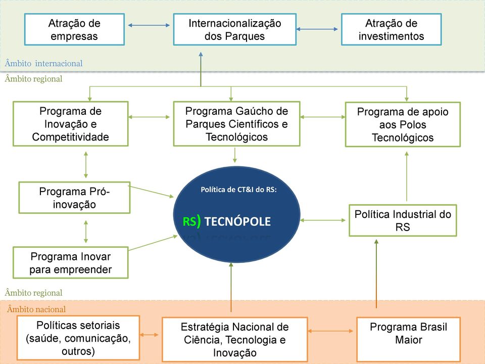 Próinovação Política de CT&I do RS: RS) TECNÓPOLE Política Industrial do RS Programa Inovar para empreender Âmbito regional Âmbito