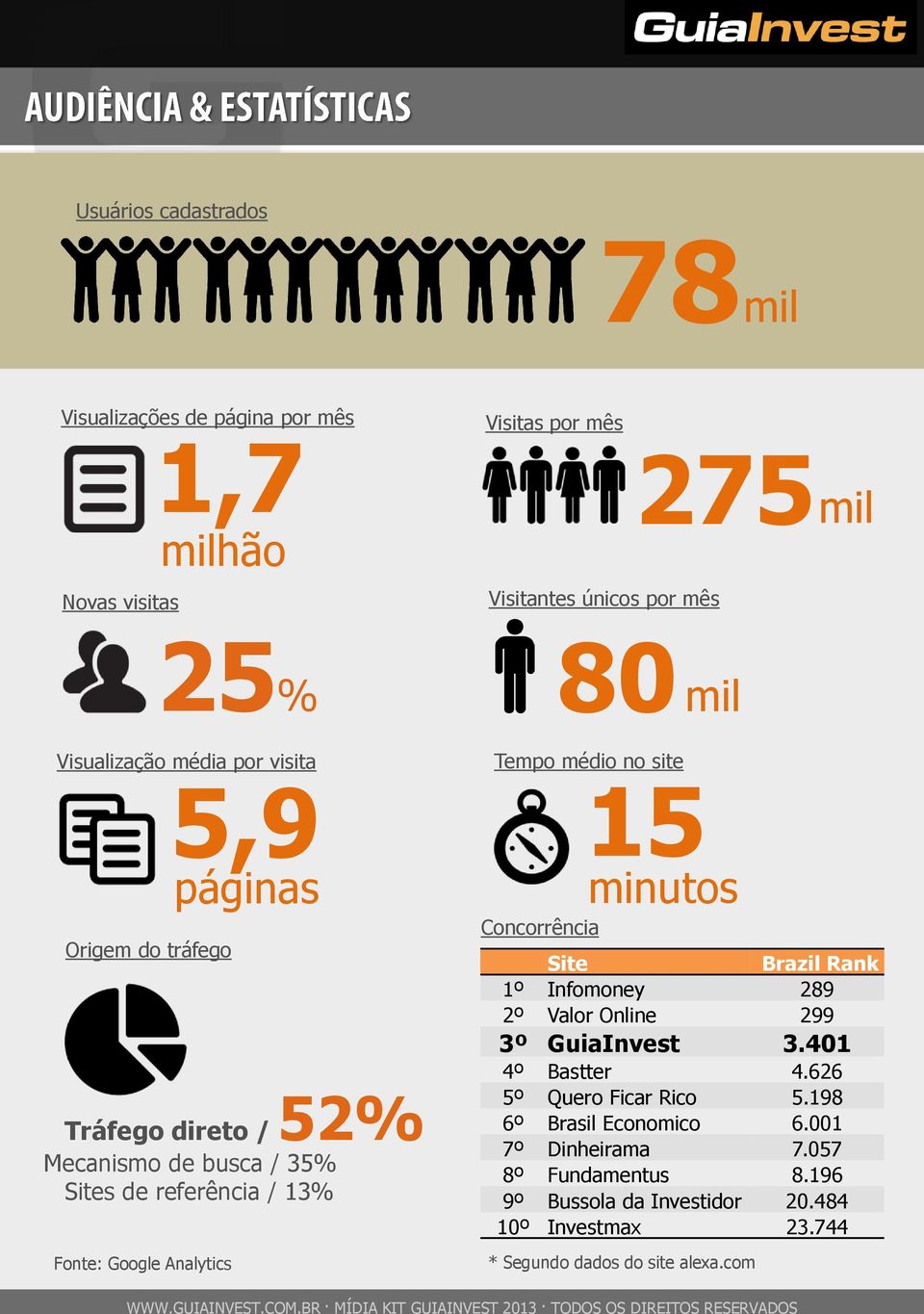 Analytics Tempo médio no site 15 Concorrência minutos Site Brazil Rank 1º Infomoney 289 2º Valor Online 299 3º GuiaInvest 3.401 4º Bastter 4.