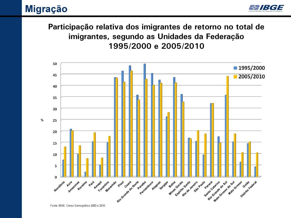 total de imigrantes, segundo as