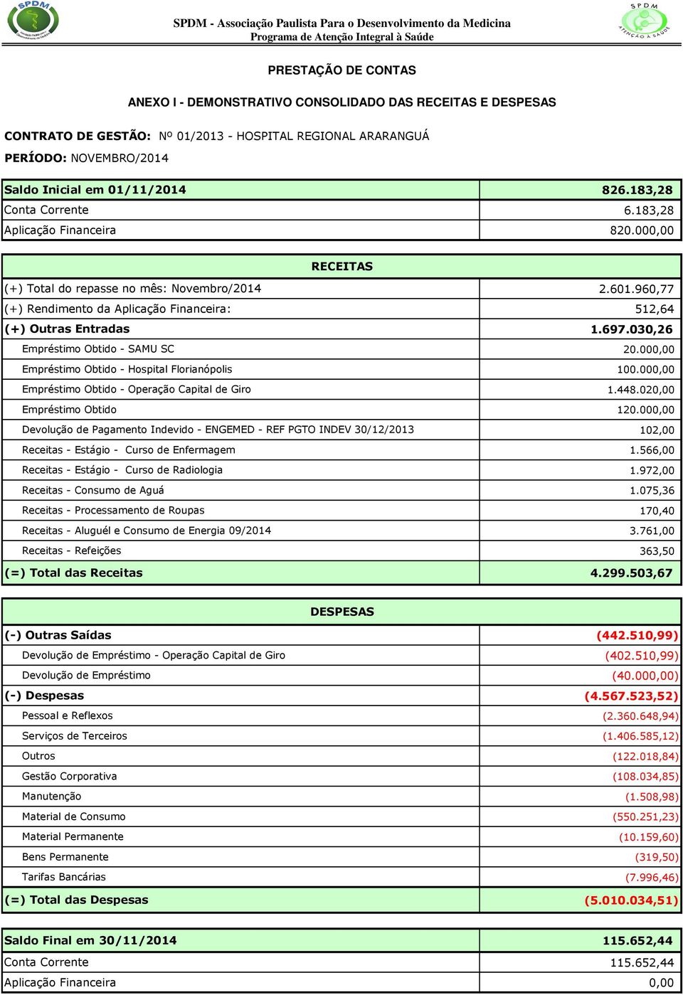 000,00 RECEITAS (+) Total do repasse no mês: Novembro/2014 (+) Rendimento da Aplicação Financeira: (+) Outras Entradas Empréstimo Obtido - SAMU SC Empréstimo Obtido - Hospital Florianópolis