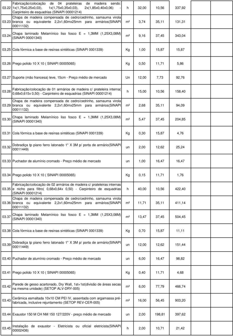 32,00 10,56 337,92 m² 3,74 35,11 131,31 m² 9,16 37,45 343,04 03.25 Cola fórmica a base de resinas sintéticas (SINAPI 0001339) Kg 1,00 15,87 15,87 03.