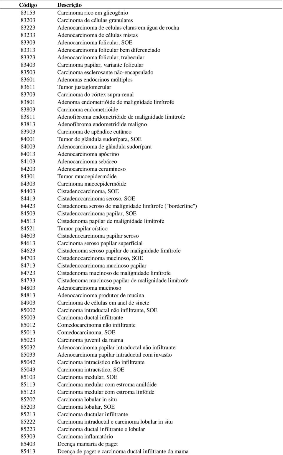 endócrinos múltiplos 83611 Tumor justaglomerular 83703 Carcinoma do córtex supra-renal 83801 Adenoma endometrióide de malignidade limítrofe 83803 Carcinoma endometrióide 83811 Adenofibroma