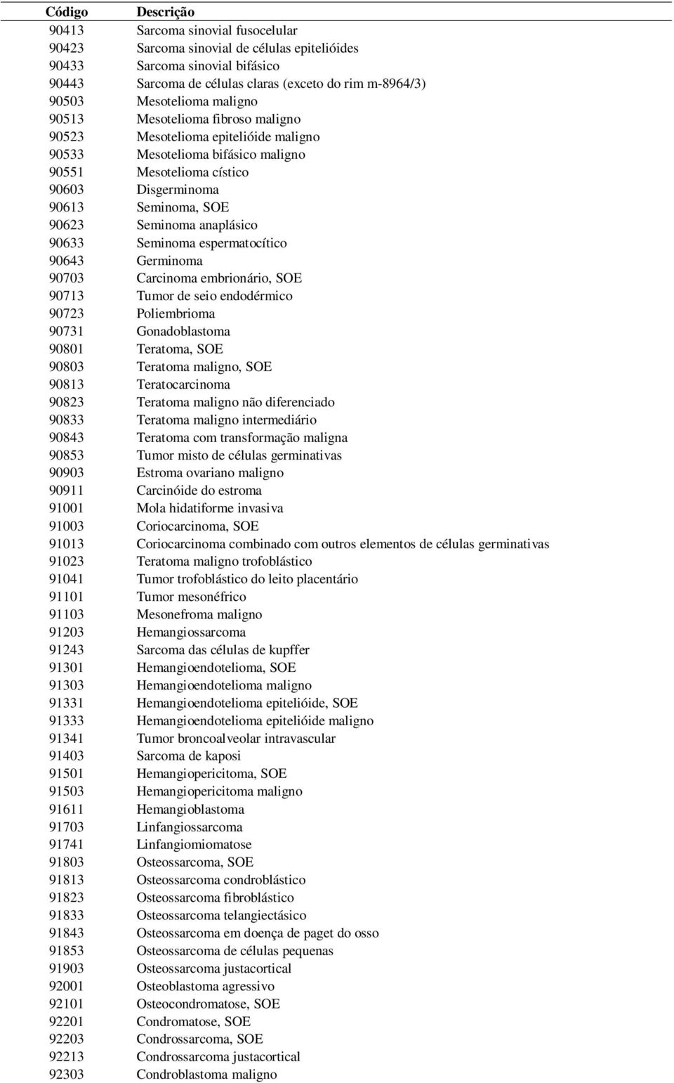 90633 Seminoma espermatocítico 90643 Germinoma 90703 Carcinoma embrionário, SOE 90713 Tumor de seio endodérmico 90723 Poliembrioma 90731 Gonadoblastoma 90801 Teratoma, SOE 90803 Teratoma maligno, SOE