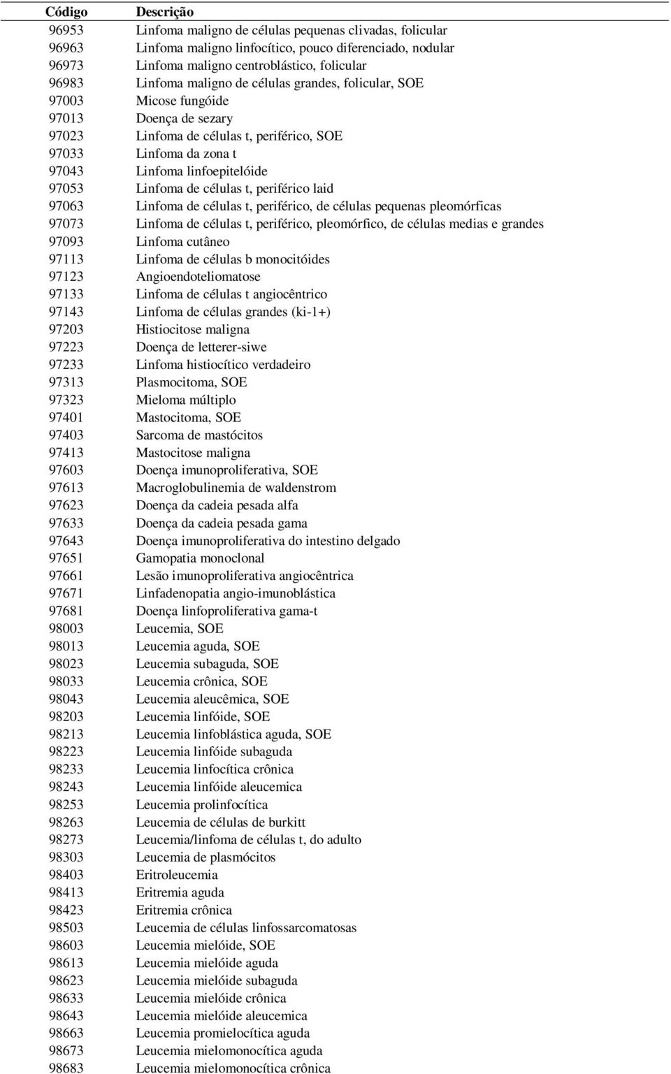 t, periférico laid 97063 Linfoma de células t, periférico, de células pequenas pleomórficas 97073 Linfoma de células t, periférico, pleomórfico, de células medias e grandes 97093 Linfoma cutâneo