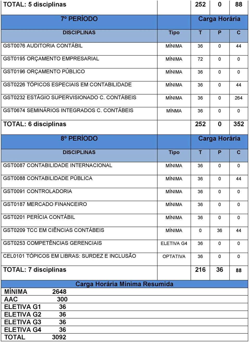 CONTÁBEIS MÍNMA 36 0 0 TOTAL: 6 disciplinas 252 0 352 8º PERÍODO Carga Horária GST0087 CONTABILIDADE INTERNACIONAL GST0088 CONTABILIDADE PÚBLICA MÍNIMA 36 0 44 GST0091 CONTROLADORIA GST0187 MERCADO