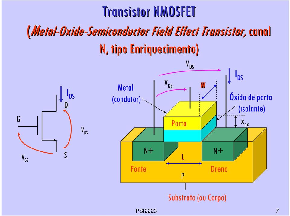 Metal (condutor) V GS orta W I DS Óxido de porta