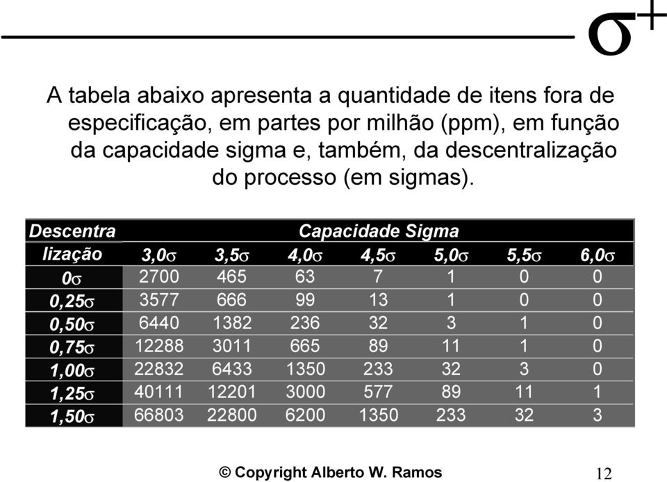 Descentra Capacidade Sigma lização 3,0s 3,5s 4,0s 4,5s 5,0s 5,5s 6,0s 0s 2700 465 63 7 1 0 0 0,25s 3577 666 99 13 1 0 0