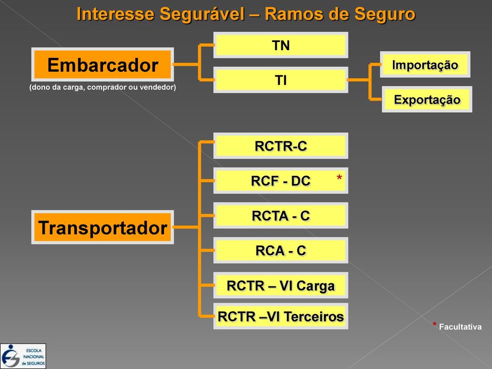 Importação Exportação RCTR-C RCF - DC *