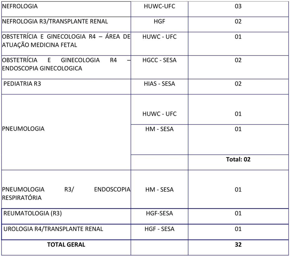 SESA 02 PEDIATRIA R3 HIAS - SESA 02 HUWC - UFC 01 PNEUMOLOGIA Total: 02 PNEUMOLOGIA R3/ ENDOSCOPIA