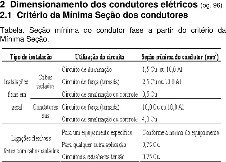 1 Critério da Mínima Seção dos condutores